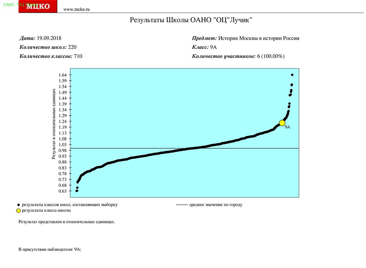 Города результаты. Независимая диагностика МЦКО. Результатами независимых диагностик МЦКО. Результат независимой диагностики МЦКО. Результаты независимой диагностики учителей МЦКО по школам.