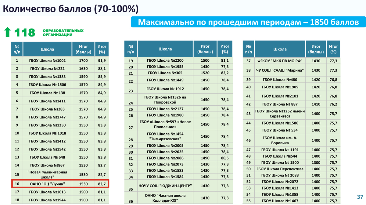 Рейтинг школ_2025